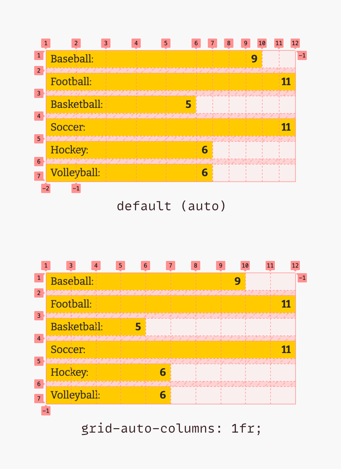 The same grid shown twice, but different. The first has 'grid-auto-columns' set to the default ('auto'), resulting in some columns being significantly wider than others. In the second, 'grid-auto-columns' is set to '1fr', ensuring each column is the same width.